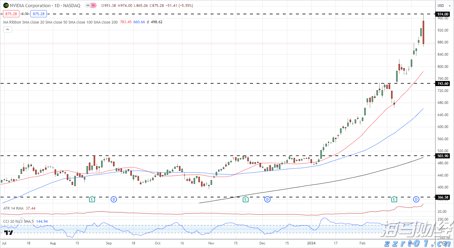 AI对就业市场的冲击:谷歌与微软的30%代码由AI生成,高盛警告6%-7%岗位可能永久消失